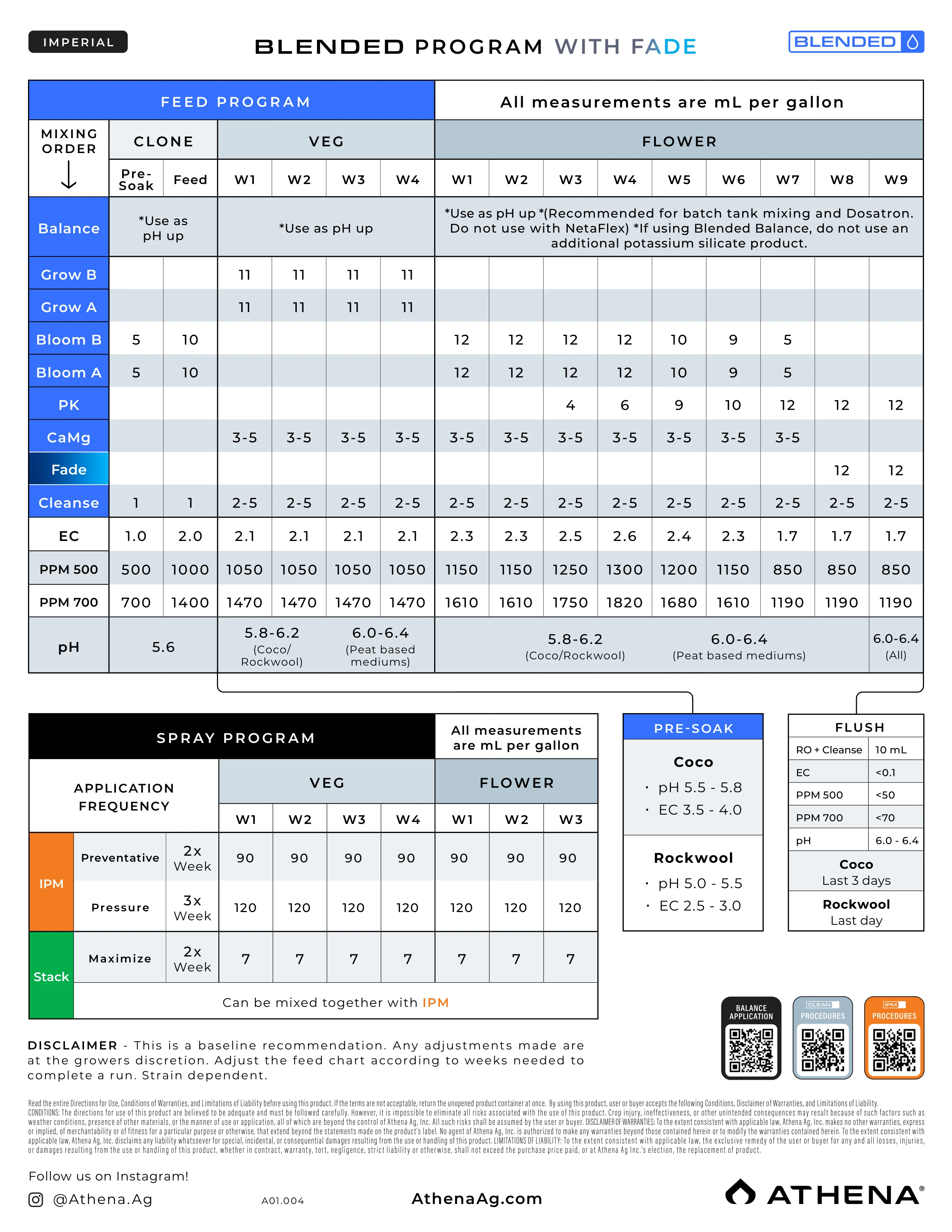 Athena Blended Line Feeding Chart