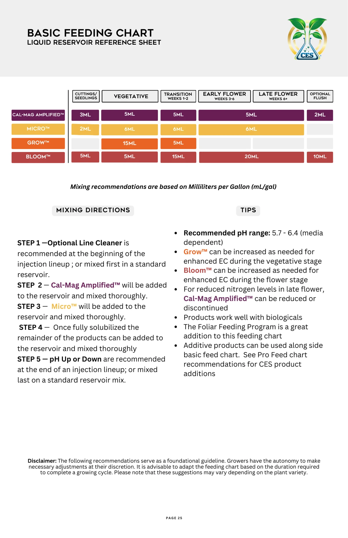 Cutting Edge Liquid 3-Part Feeding Chart