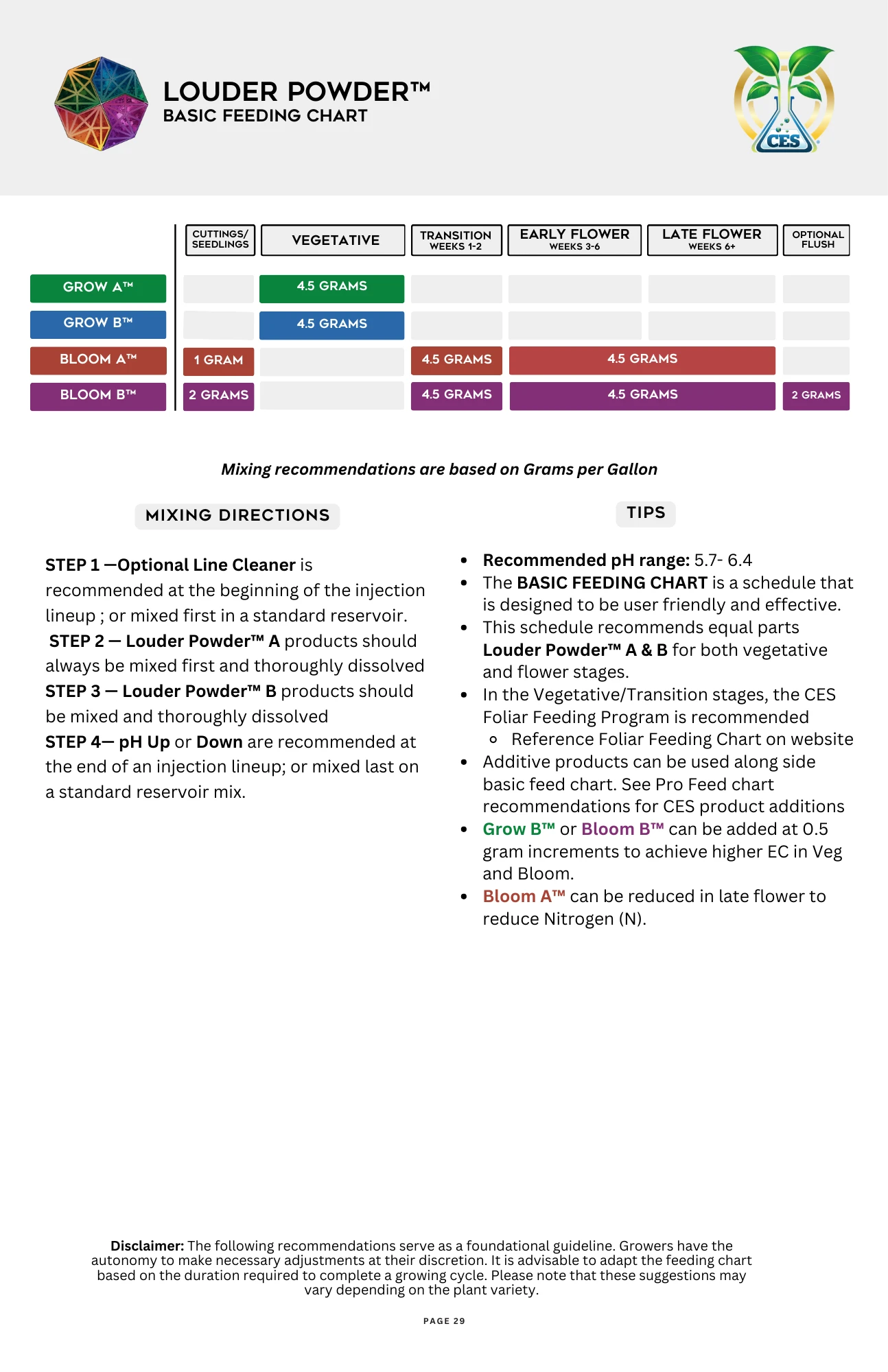 Cutting Edge Louder Powder Feeding Chart