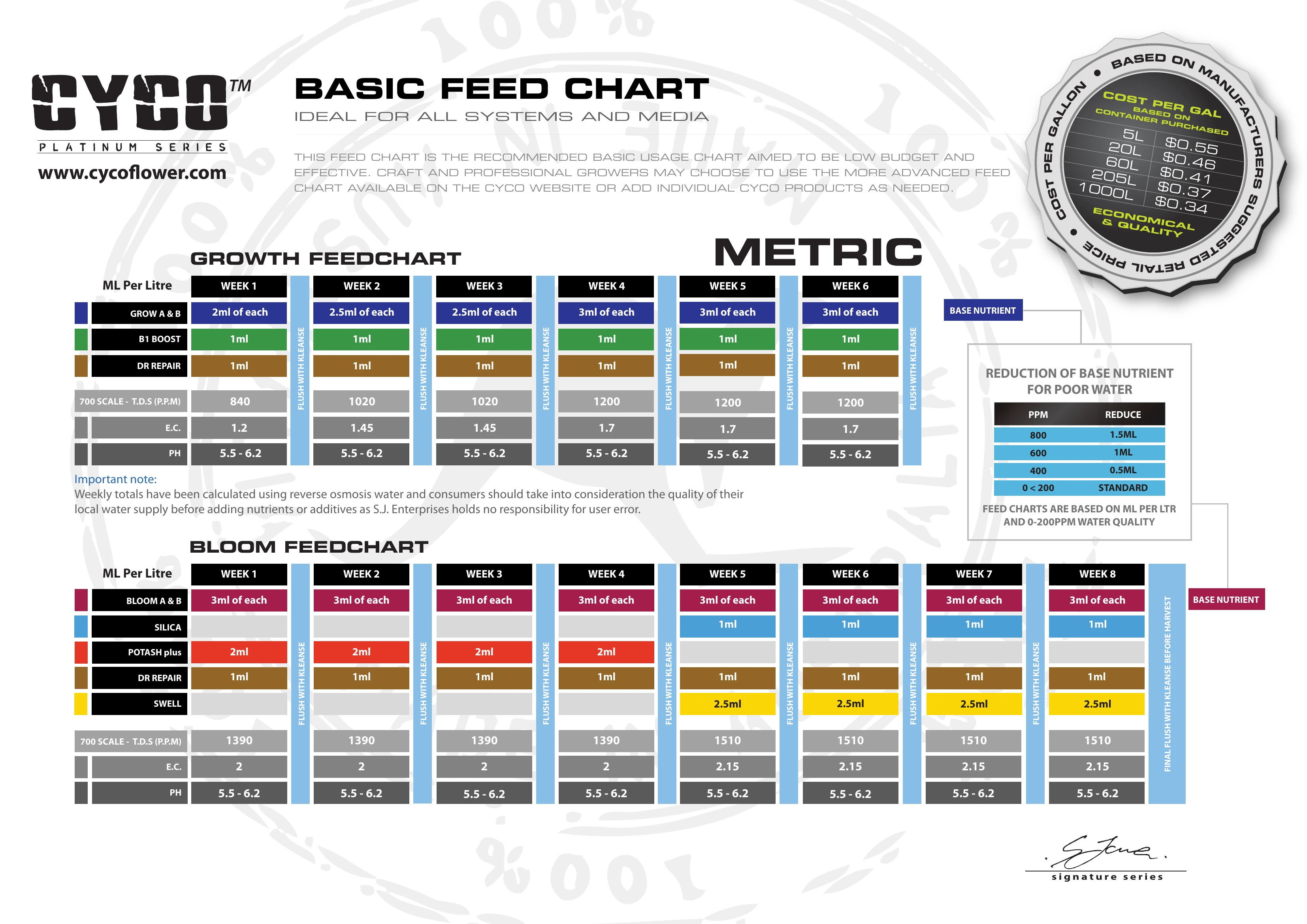 Cyco Platinum Series Feeding Chart