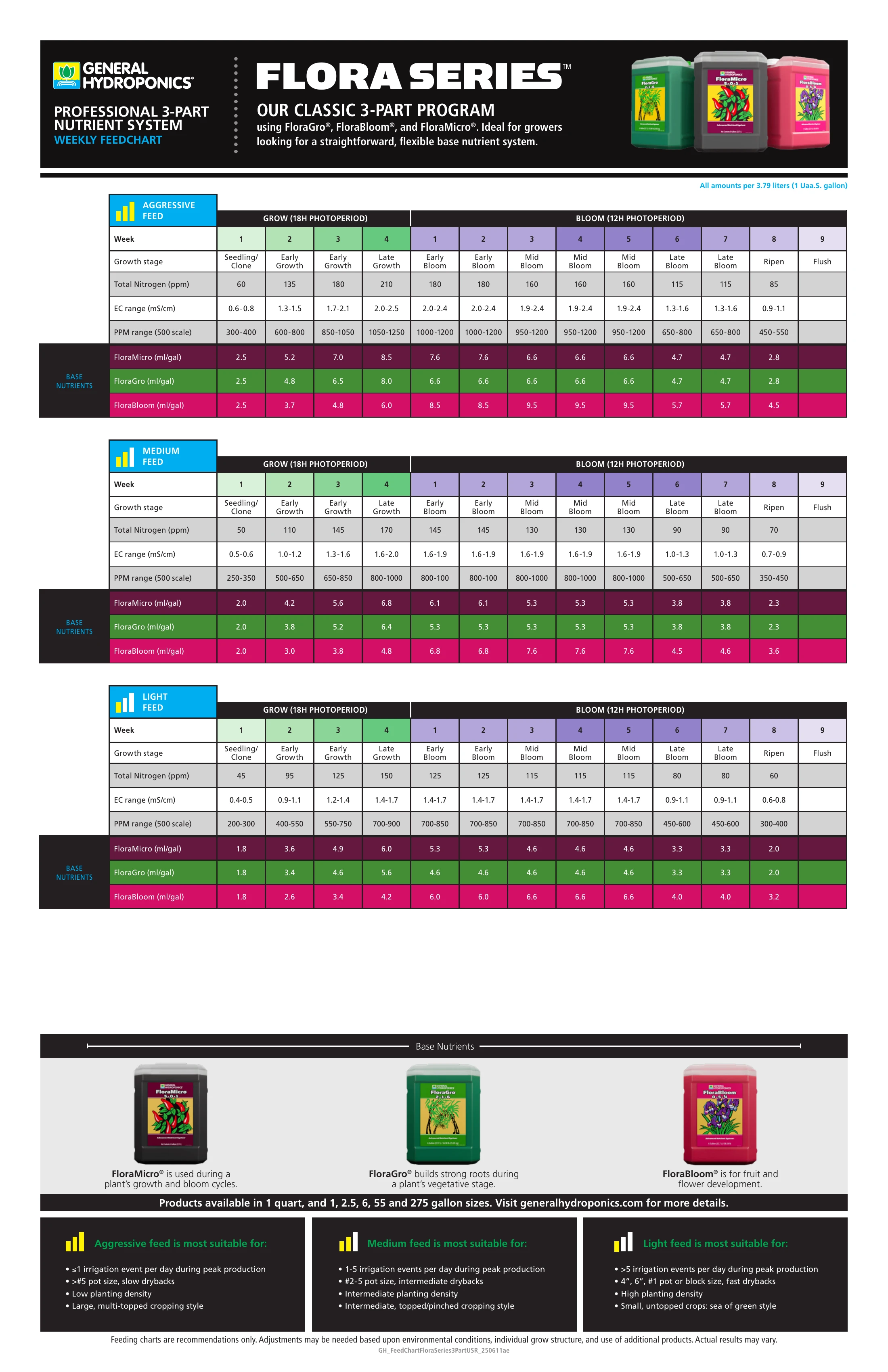 GH Flora Series Feeding Chart