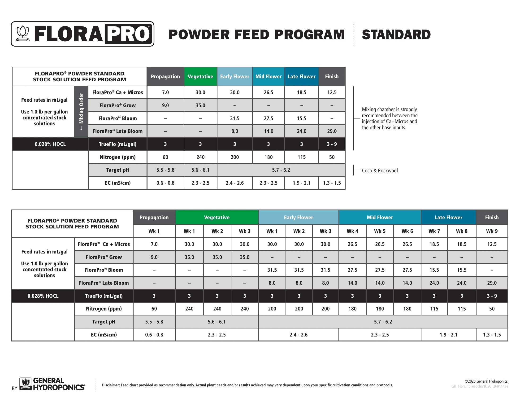 GH FloraPro Feeding Chart