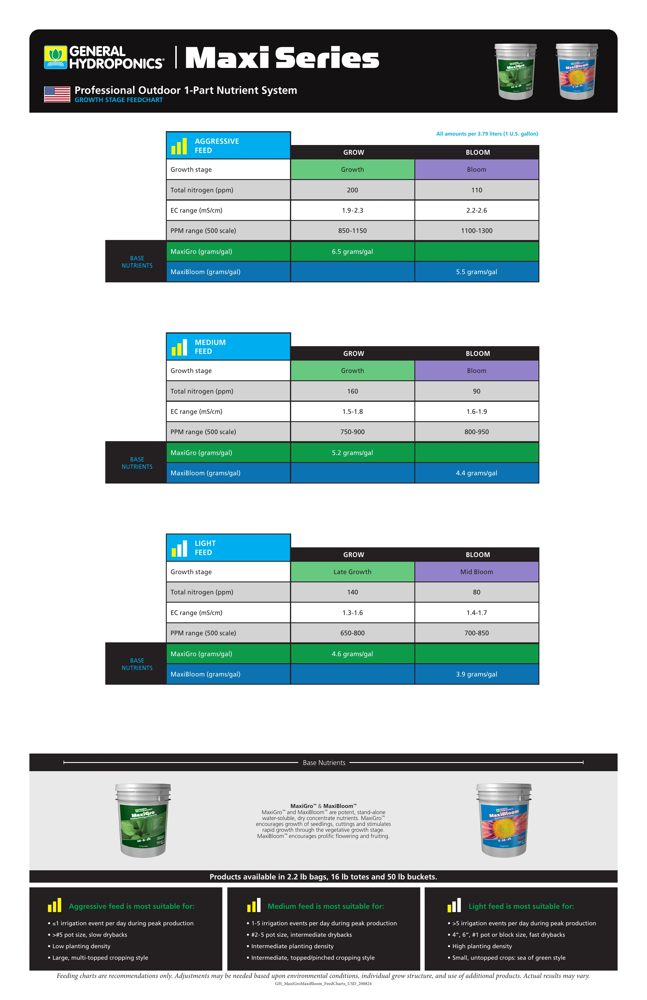 GH Maxi Series Feeding Chart